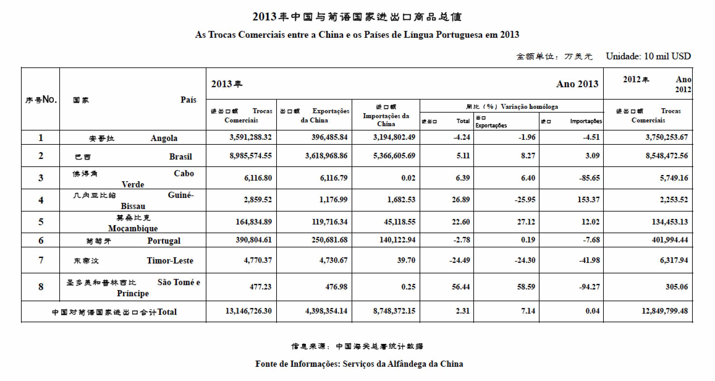 2013年1-12贸易数据Valor Comercial de 2013