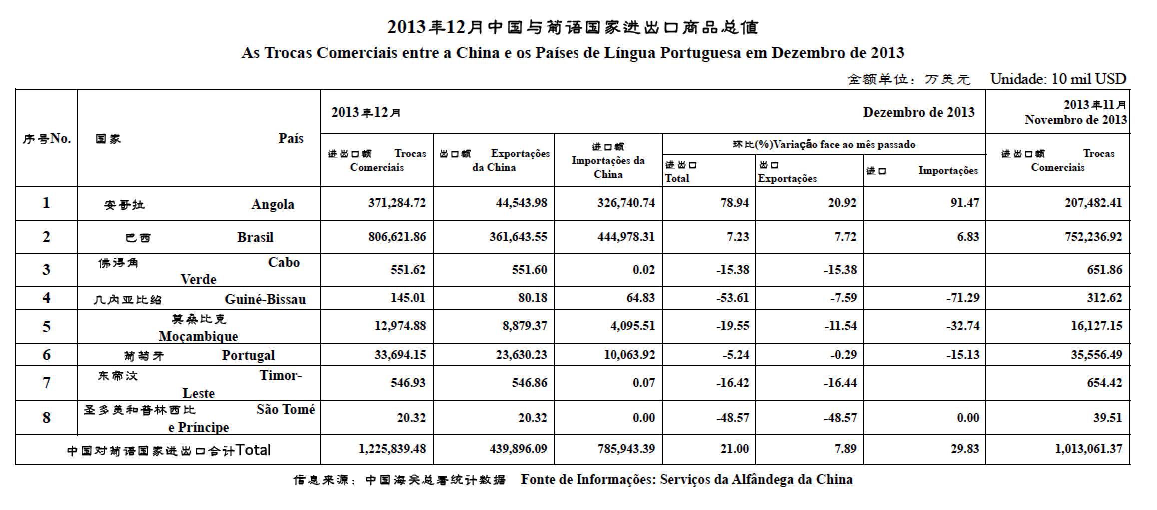 2013年12月贸易数据  Valor Comercial em Dezembro de 2013