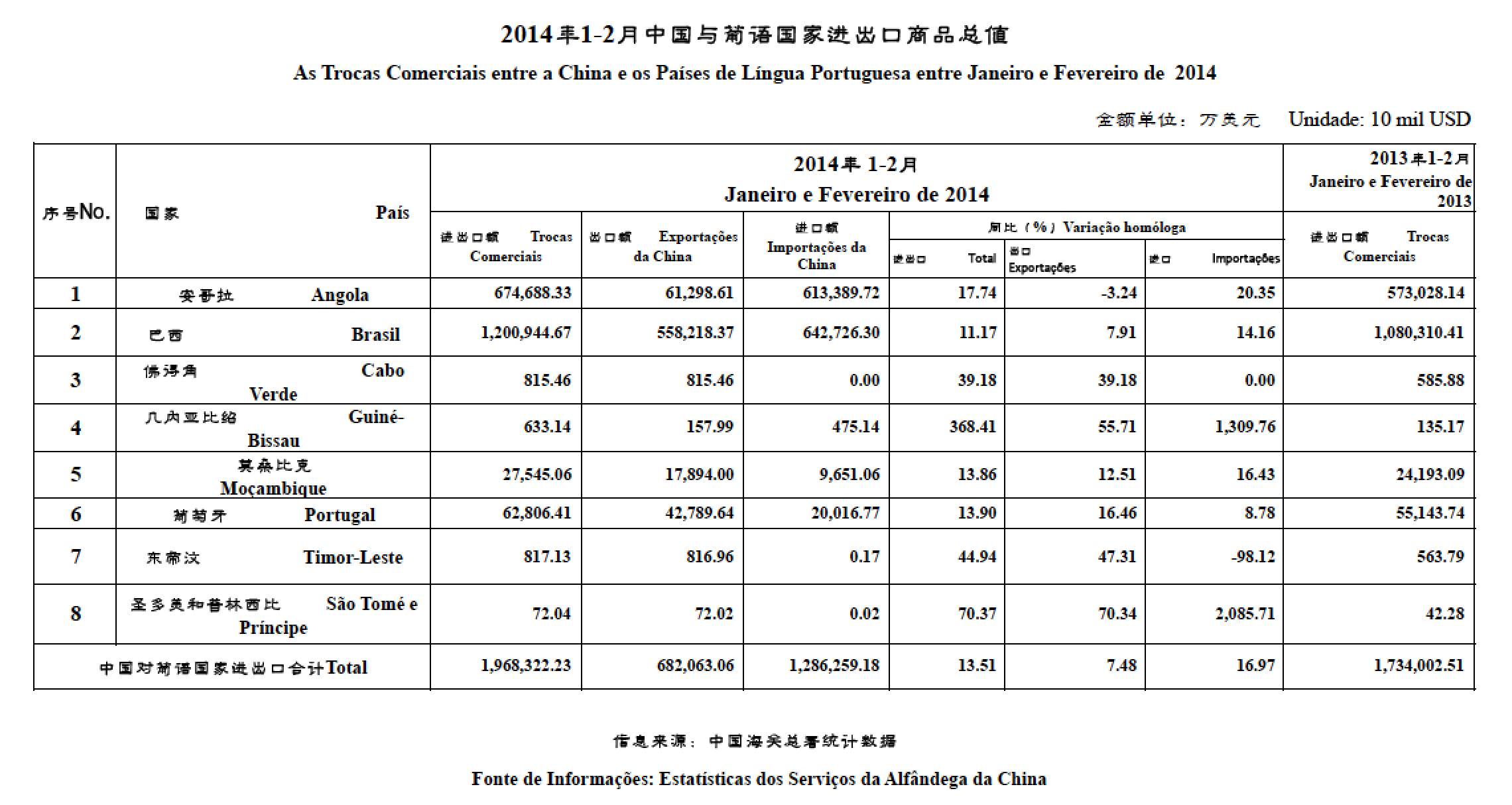 2014年1-2月贸易数据Valor Comercial entre Janeiro e Fevereirode 2014