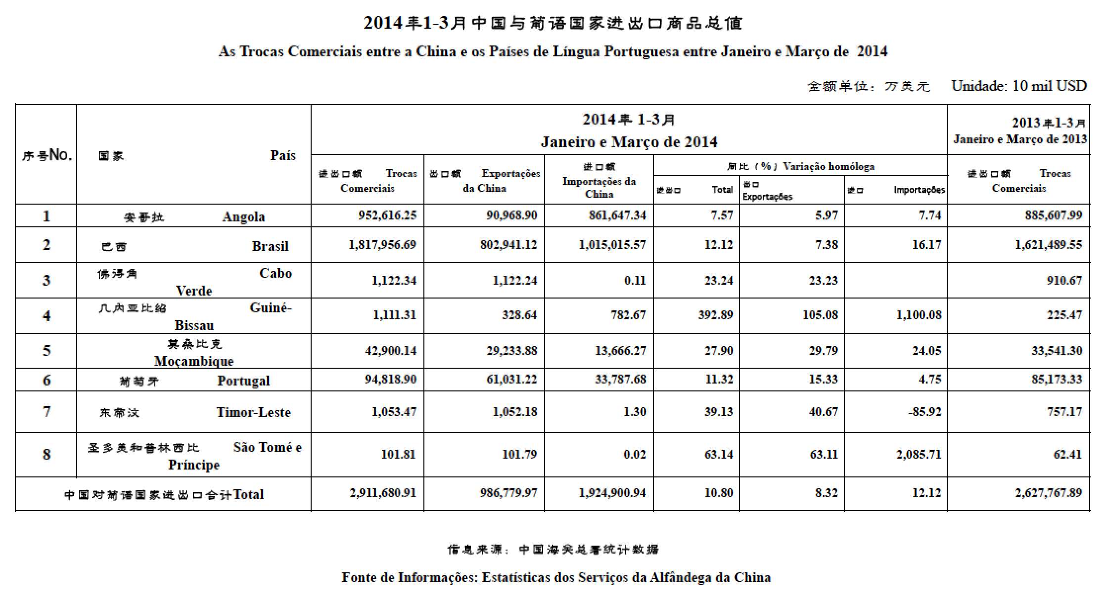 2014年1-3月贸易数据Valor Comercial entre Janeiro e Março de 2014