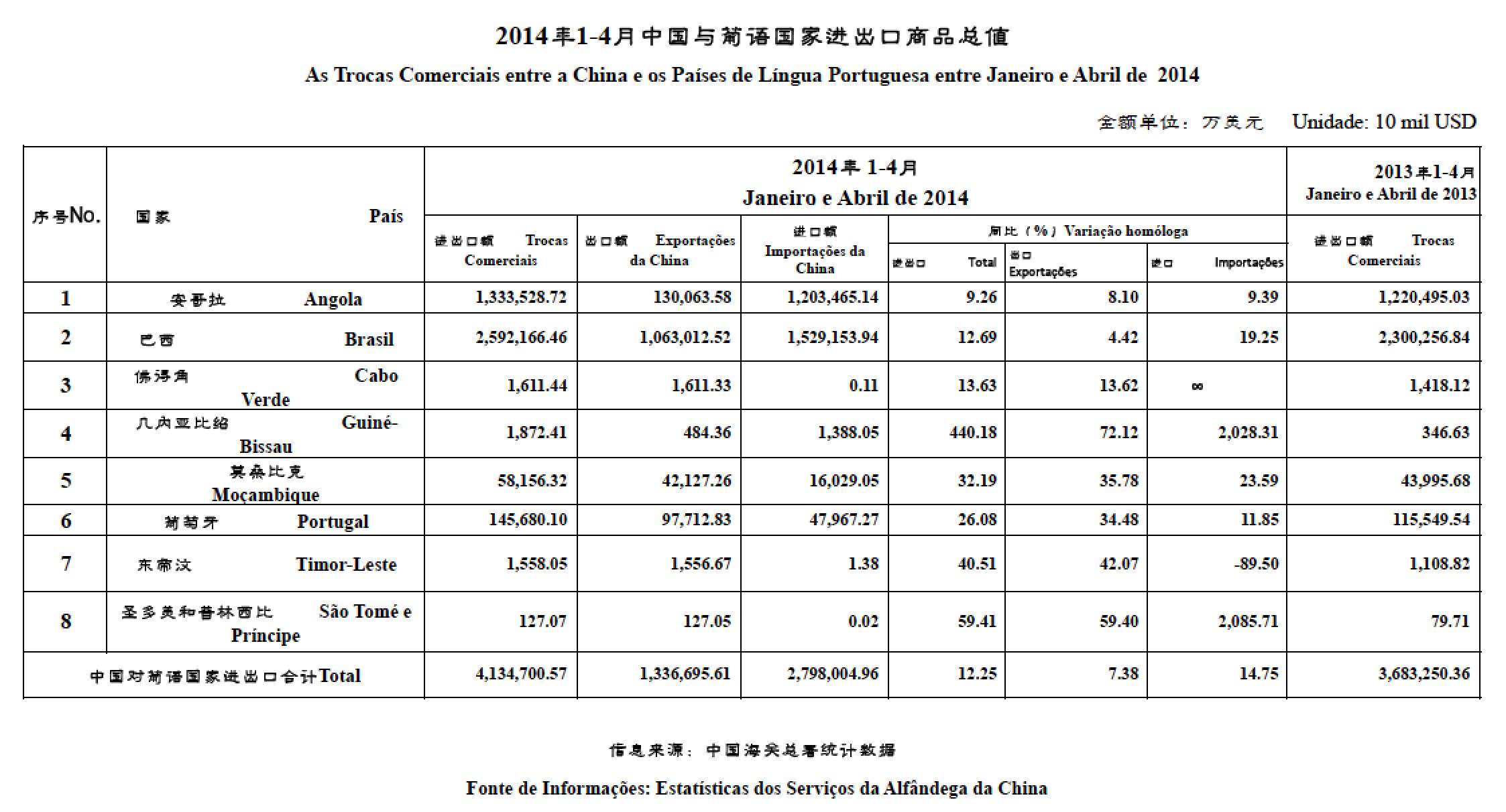 2014年1-4月贸易数据Valor Comercial entre Janeiro e Abril de 2014