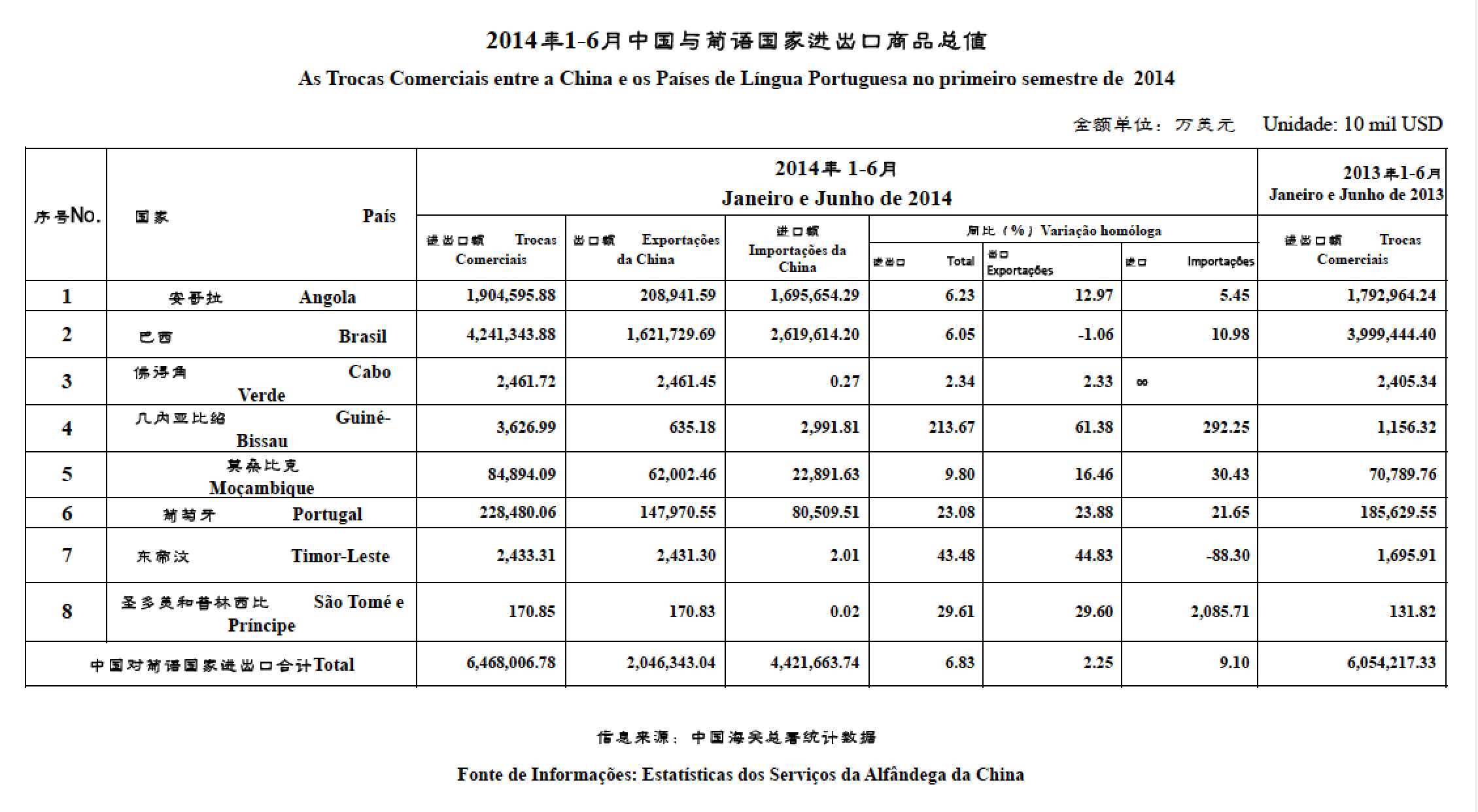 2014年1-6月贸易数据Valor Comercial no primeiro semestre de 2014