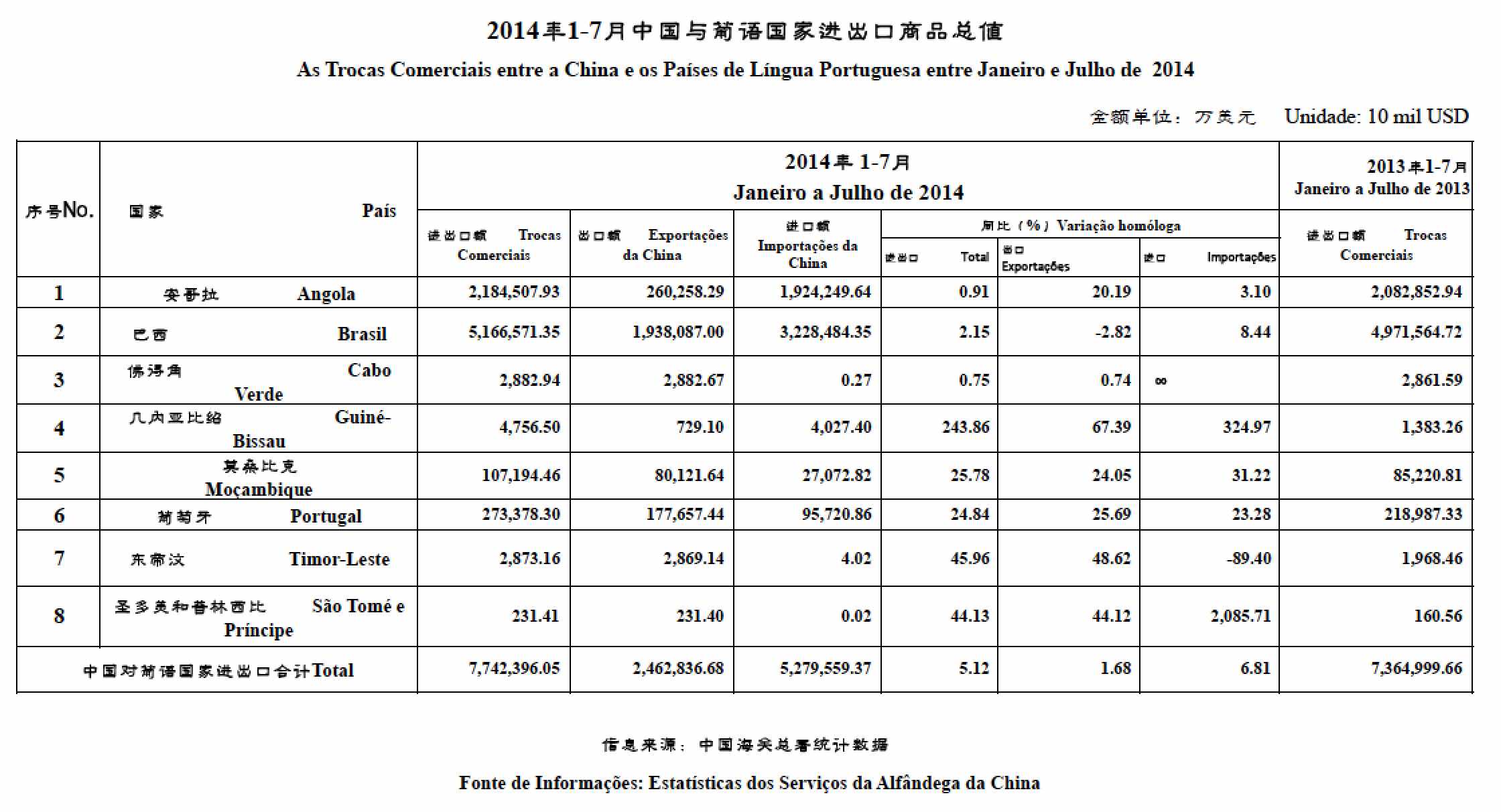 2014年1-7月贸易数据Valor Comercial entre Janeiro e Julho de 2014