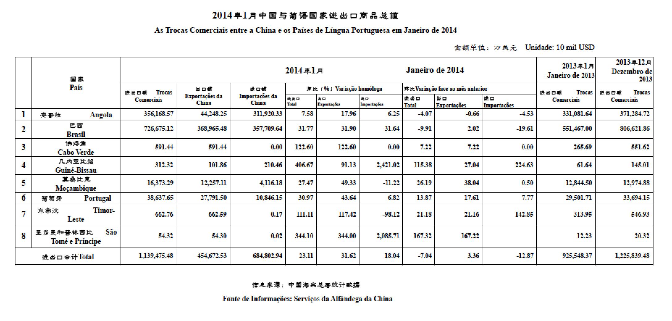 2014年1月贸易数据Valor Comercial em Janeiro de 2014