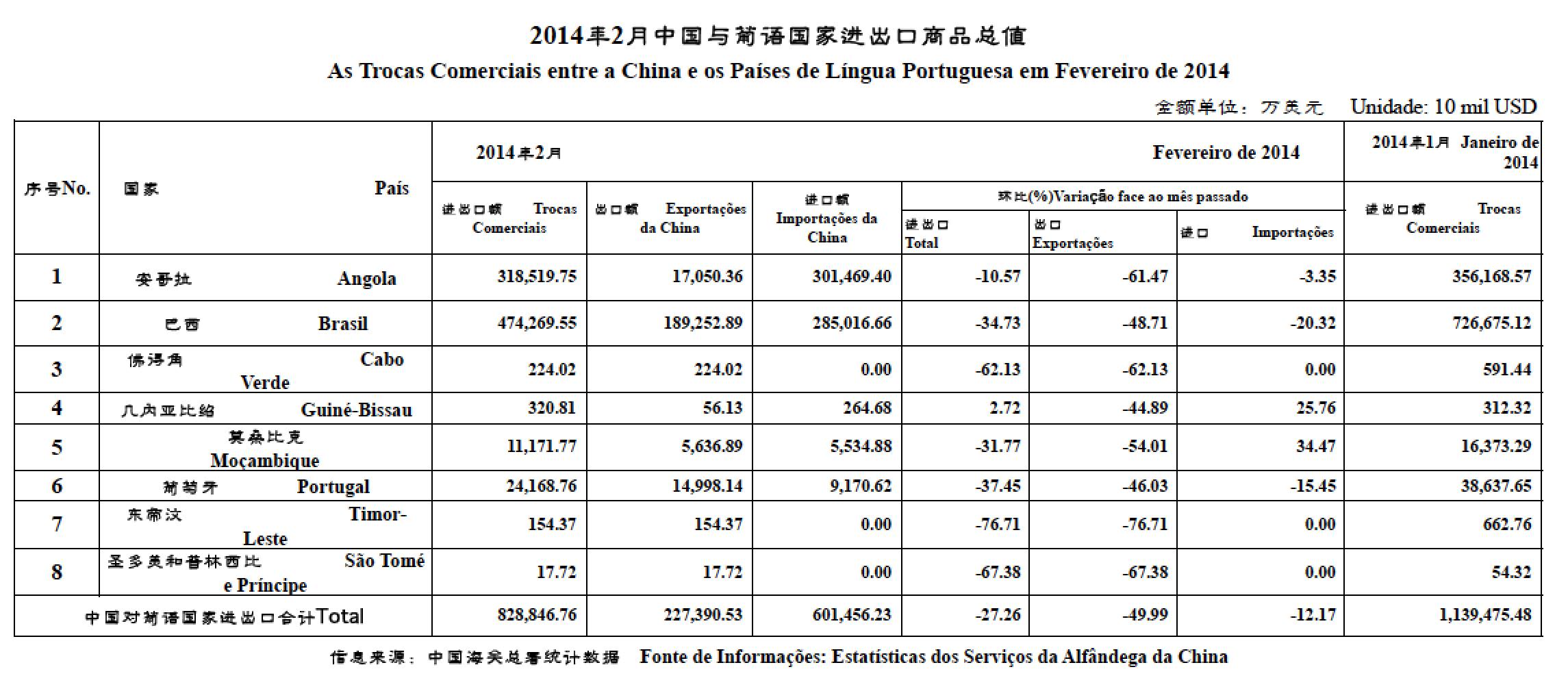 2014年2月贸易数据  Valor Comercial em Fevereiro de 2014