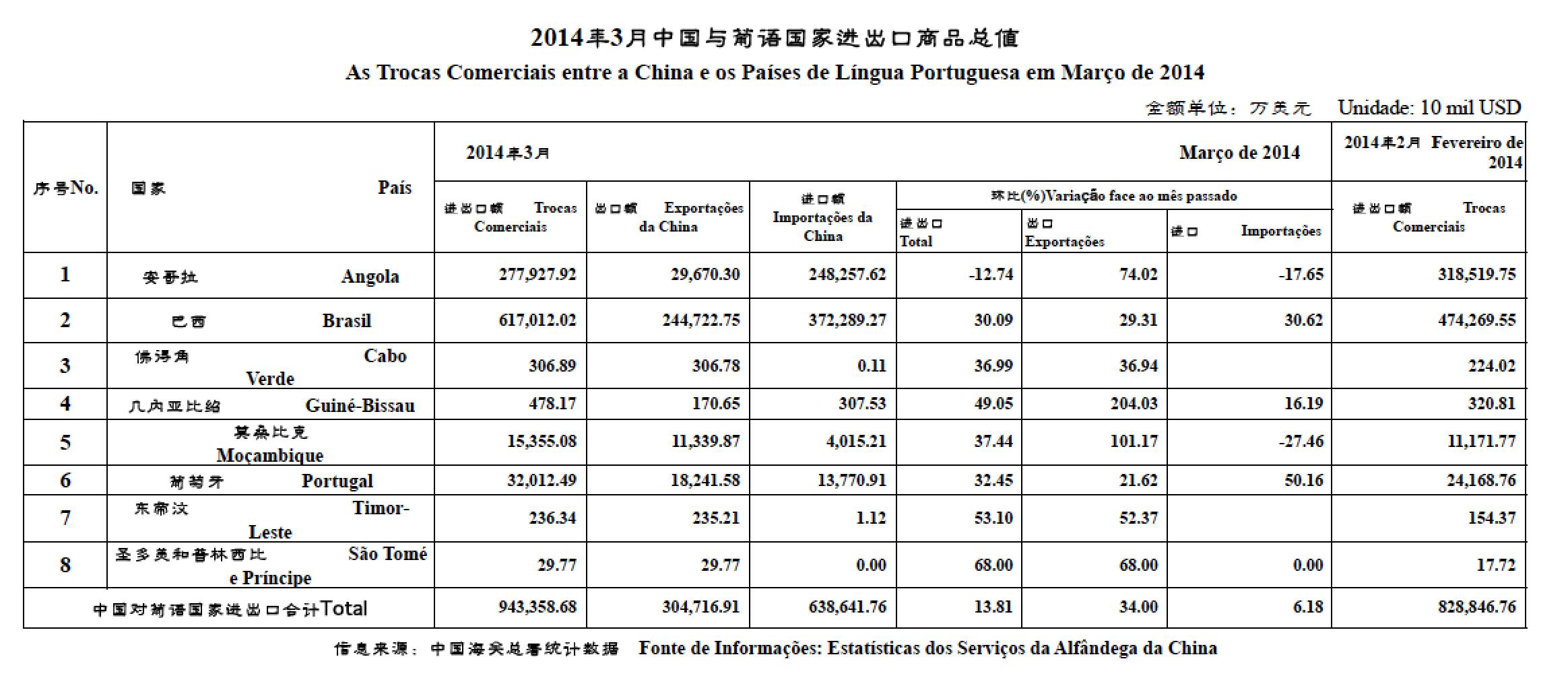 2014年3月贸易数据  Valor Comercial em Março de 2014