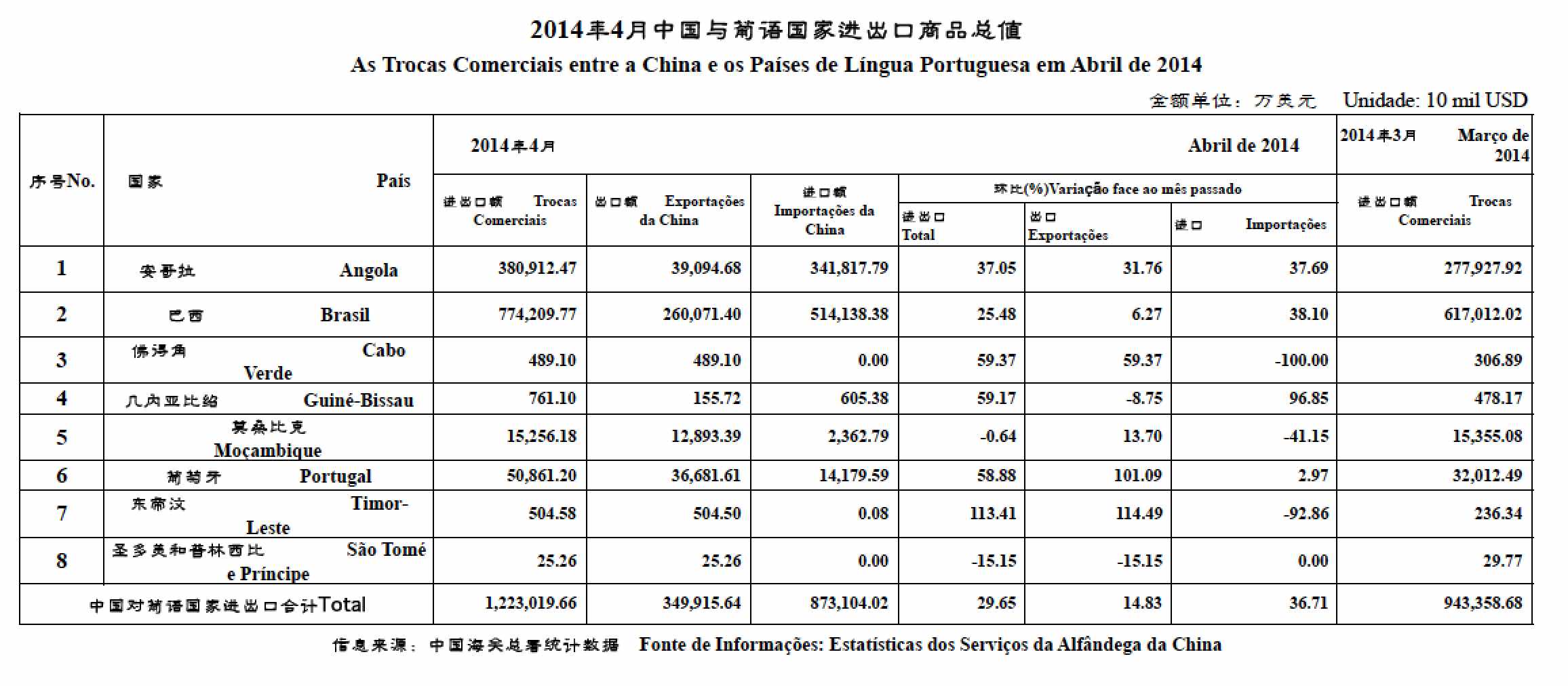 2014年4月贸易数据  Valor Comercial em Abril de 2014