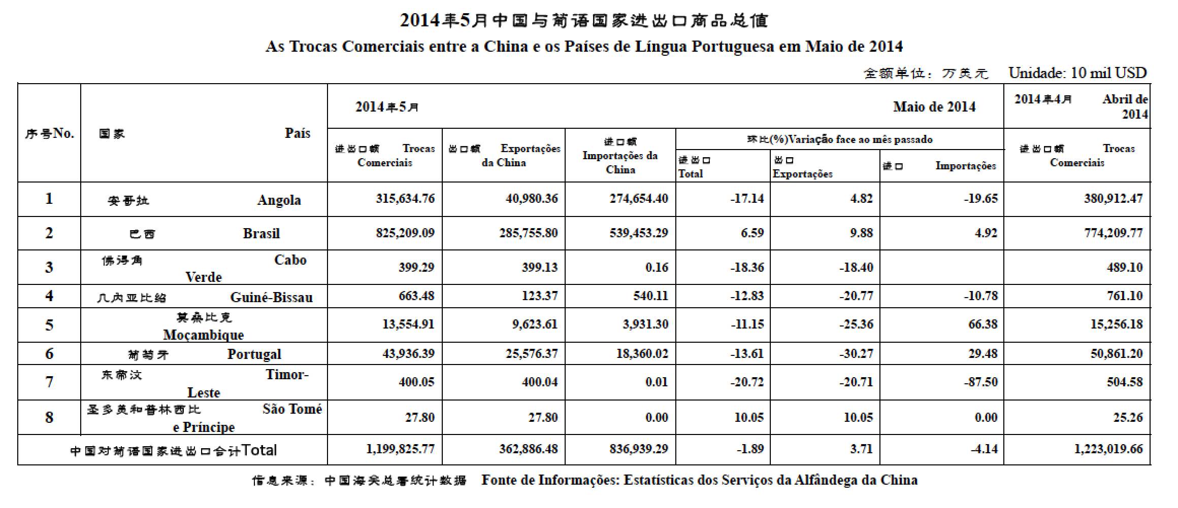 2014年5月贸易数据  Valor Comercial em Maio de 2014