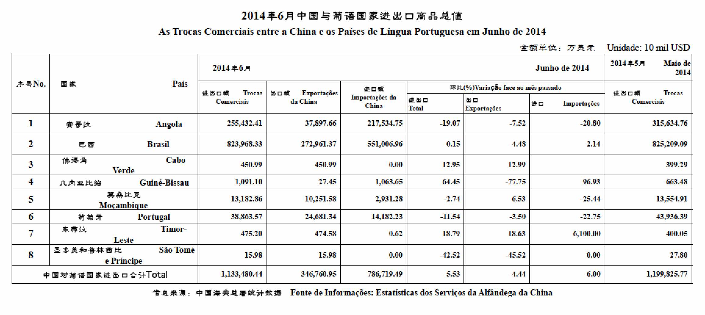 2014年6月贸易数据  Valor Comercial em Junho de 2014