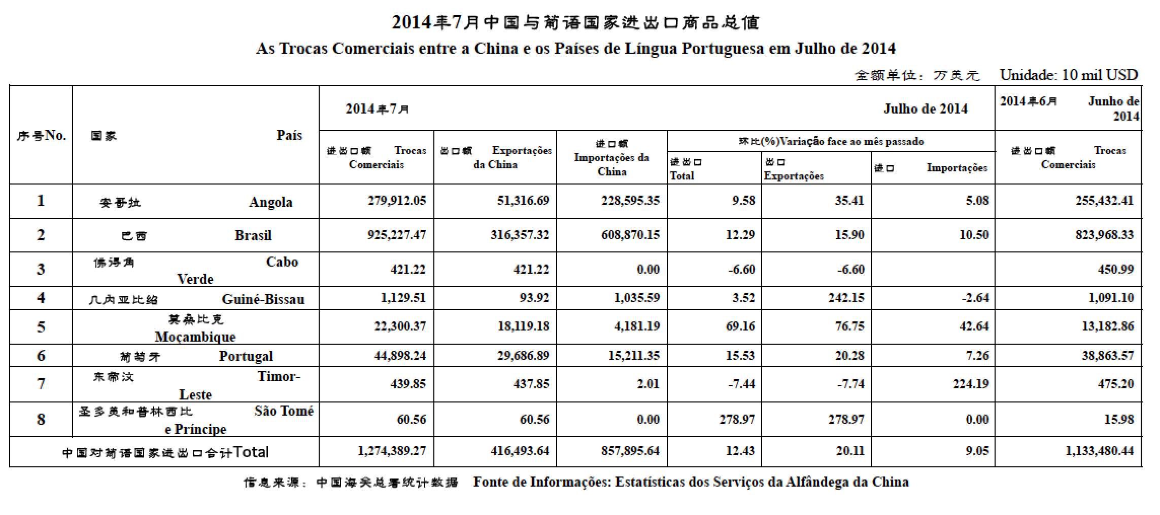 2014年7月贸易数据  Valor Comercial em Julho de 2014